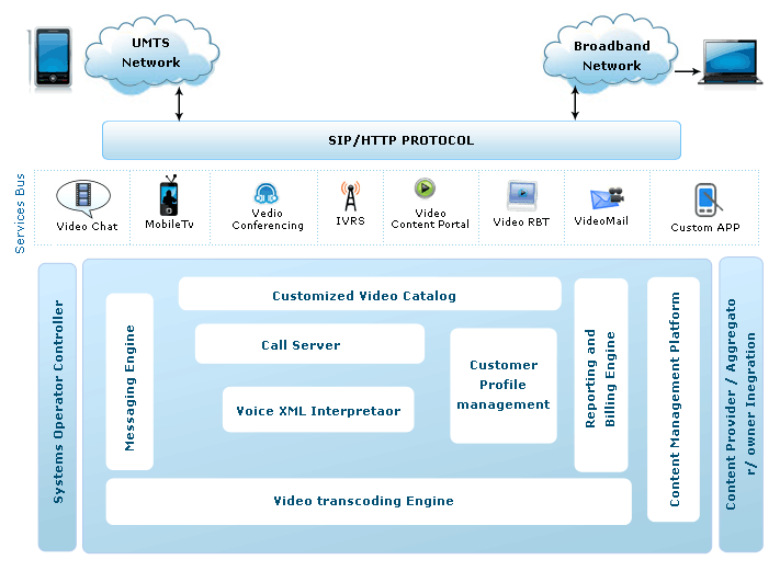 3G Services Platform Architecture