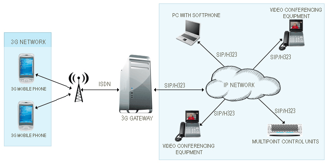 3g Video Conferencing