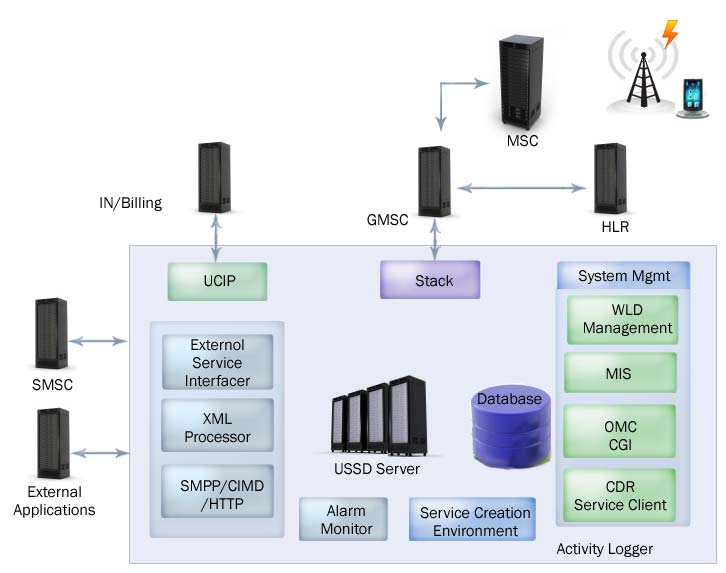 Network Architecture