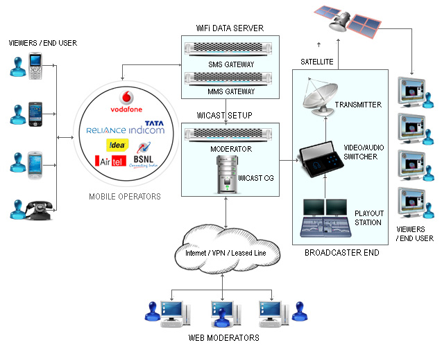 Interactive TV SMSV Version