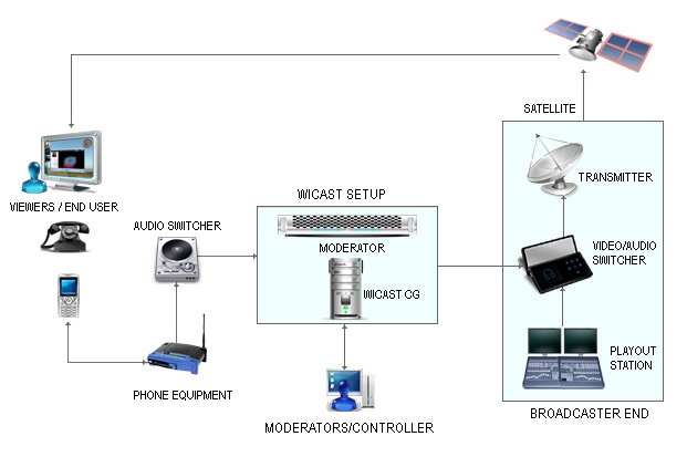 Interactive TV Voice Version
